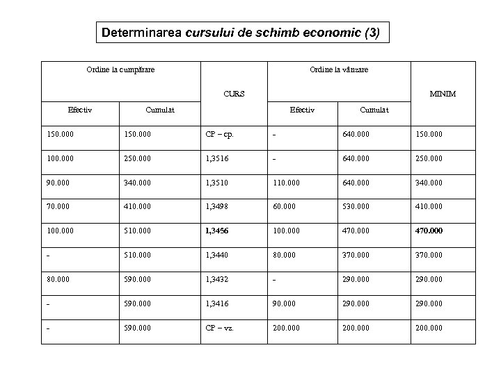 Determinarea cursului de schimb economic (3) Ordine la cumpărare Ordine la vânzare CURS Efectiv