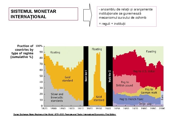 SISTEMUL MONETAR INTERNAȚIONAL - ansamblu de relații și aranjamente instituționale ce guvernează mecanismul cursului