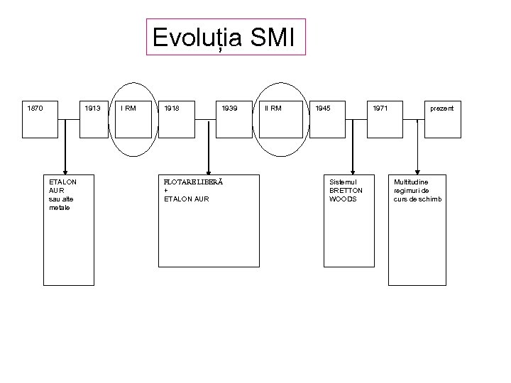 Evoluția SMI 1870 1913 ETALON AUR sau alte metale I RM 1918 1939 FLOTARE