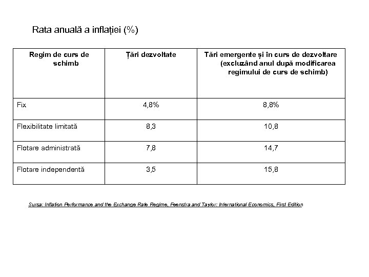 Rata anuală a inflației (%) Regim de curs de schimb Țări dezvoltate Tări emergente