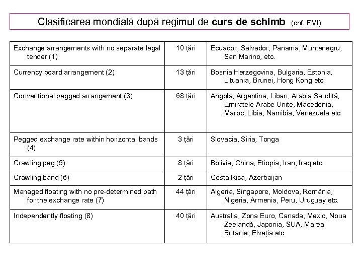 Clasificarea mondială după regimul de curs de schimb (cnf. FMI) Exchange arrangements with no