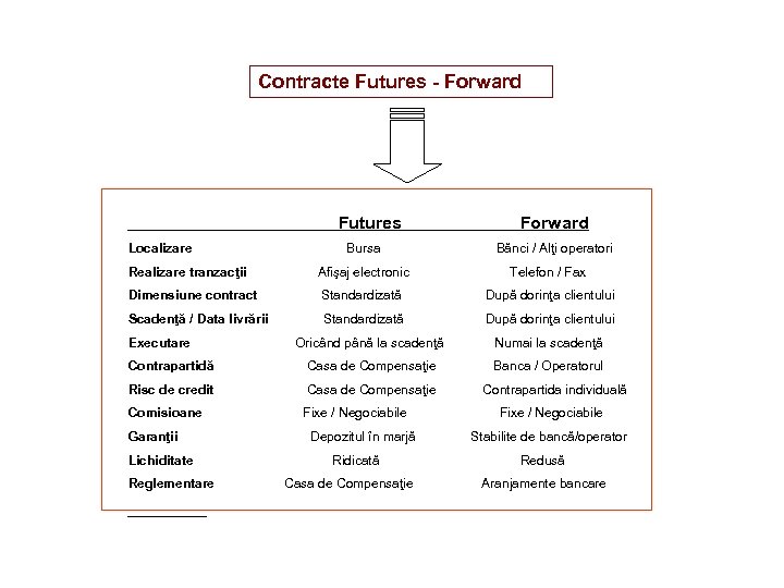 Contracte Futures - Forward Futures Localizare Bursa Forward Bănci / Alţi operatori Realizare tranzacţii