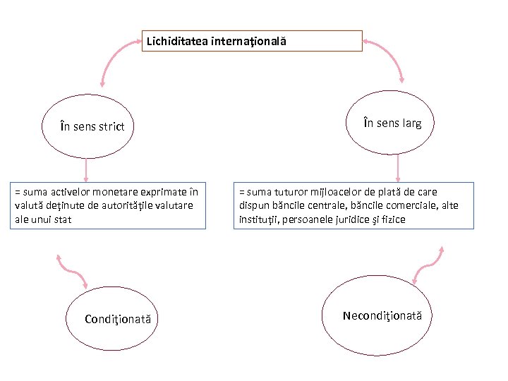 Lichiditatea internaţională În sens strict = suma activelor monetare exprimate în valută deţinute de