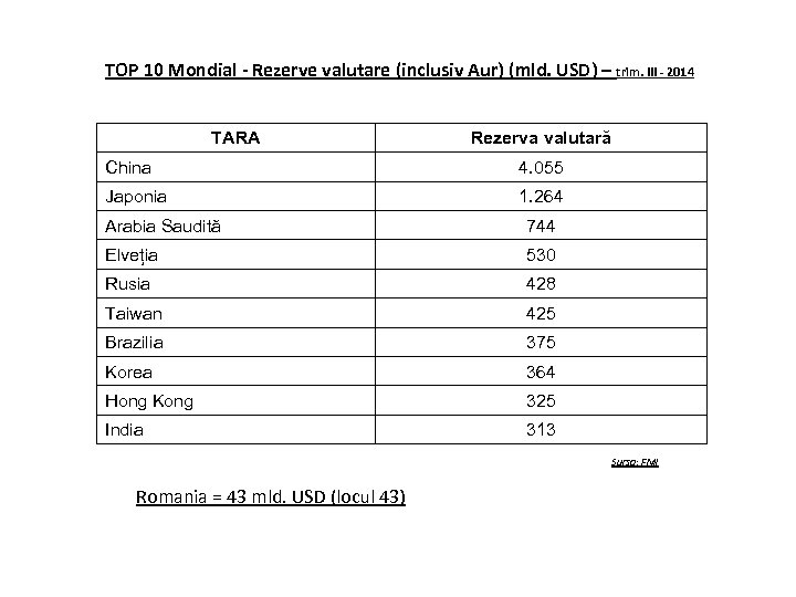 TOP 10 Mondial - Rezerve valutare (inclusiv Aur) (mld. USD) – trim. III -