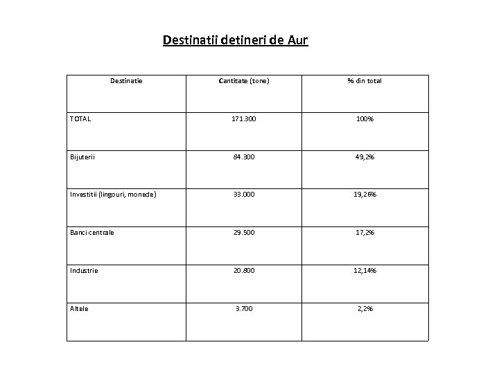 Destinatii detineri de Aur Destinatie Cantitate (tone) % din total TOTAL 171. 300 100%