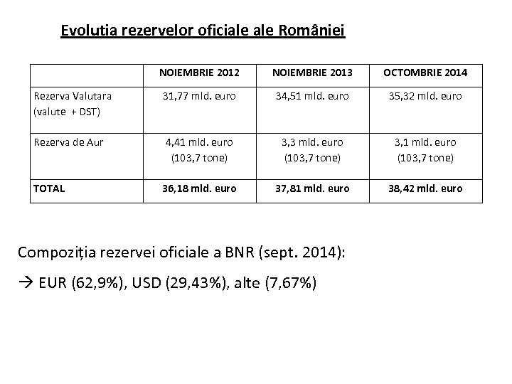 Evoluția rezervelor oficiale României NOIEMBRIE 2012 NOIEMBRIE 2013 OCTOMBRIE 2014 Rezerva Valutara (valute +