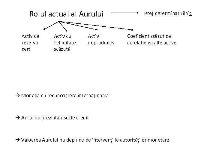 Rolul actual al Aurului Activ de rezervă cert Activ cu lichiditate scăzută Activ neproductiv