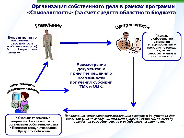 Организация собственного. Презентация на тему самозанятость. Программа самозанятости. Программа содействия самозанятости. Организация собственного дела.