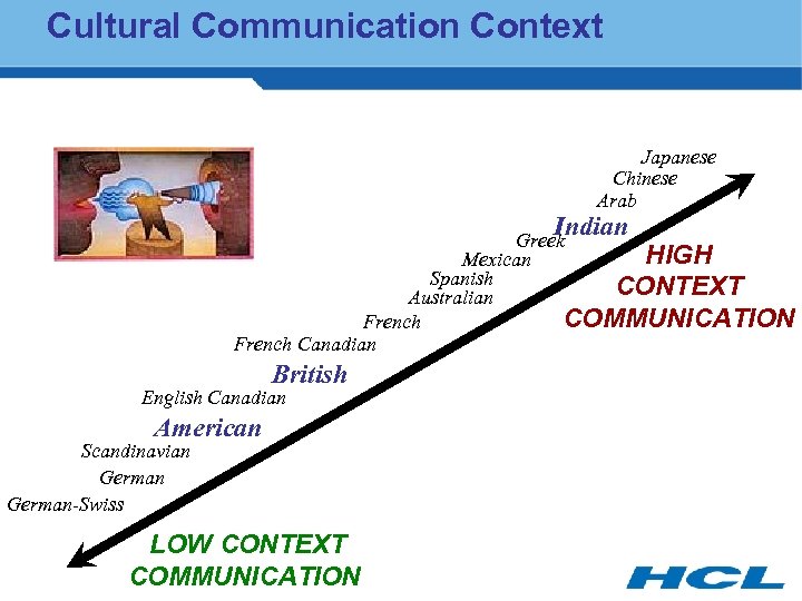 Cultural Communication Context Japanese Chinese Arab Indian Greek HIGH Mexican Spanish CONTEXT Australian COMMUNICATION