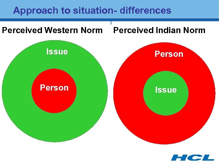 Approach to situation- differences Perceived Western Norm Issue Person Perceived Indian Norm Person Issue