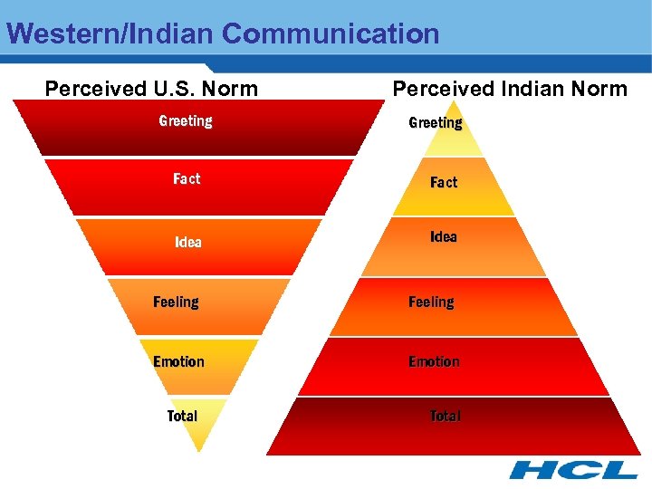 Western/Indian Communication Perceived U. S. Norm Greeting Fact Idea Feeling Emotion Total Perceived Indian