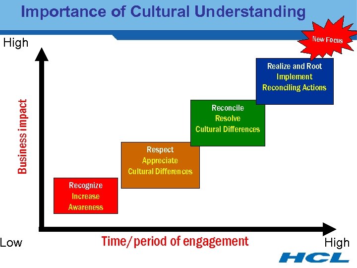 Importance of Cultural Understanding New Focus High Business impact Realize and Root Implement Reconciling