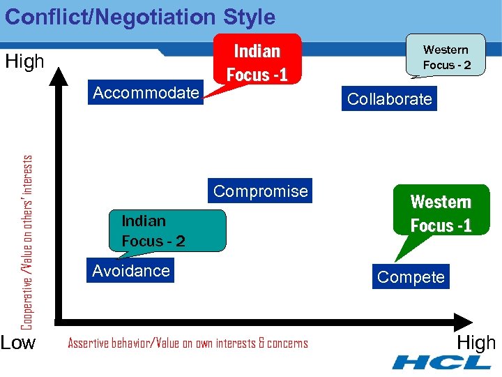Conflict/Negotiation Style High Cooperative /Value on others’ interests Accommodate Low Indian Focus -1 Western
