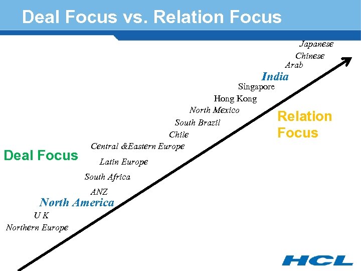 Deal Focus vs. Relation Focus Japanese Chinese Arab India Deal Focus Singapore Hong Kong