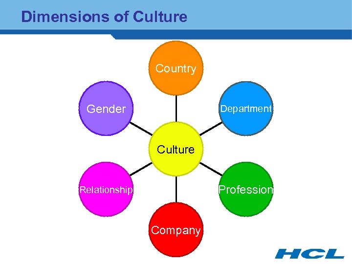 Dimensions of Culture Country Gender Department Culture Profession Relationship Company 