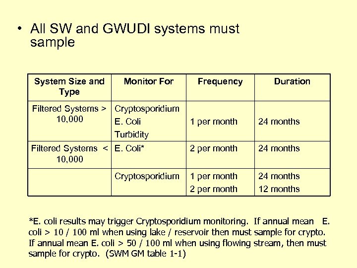  • All SW and GWUDI systems must sample System Size and Type Monitor