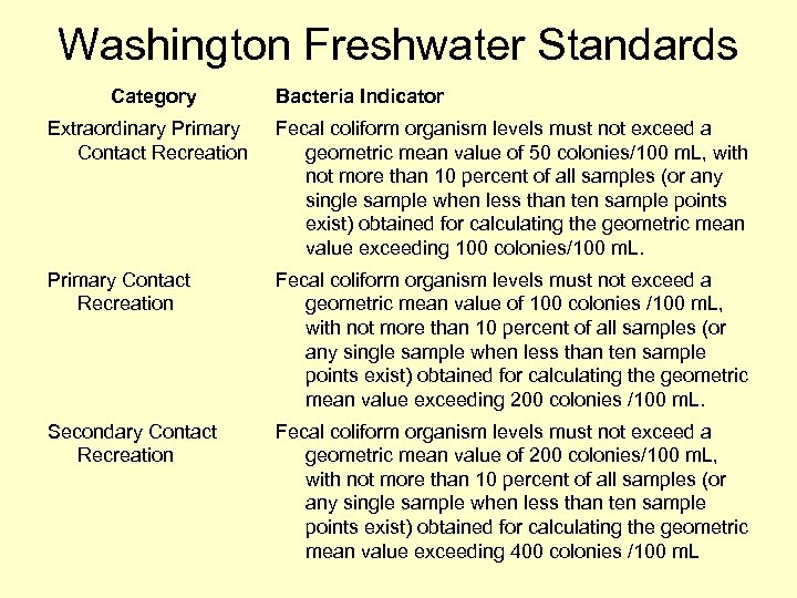 Washington Freshwater Standards Category Bacteria Indicator Extraordinary Primary Contact Recreation Fecal coliform organism levels