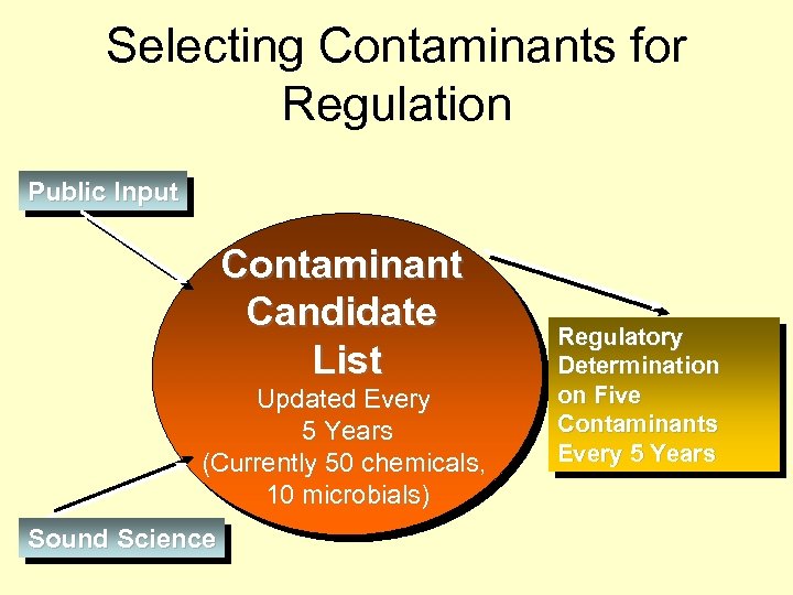 Selecting Contaminants for Regulation Public Input Contaminant Candidate List Updated Every 5 Years (Currently