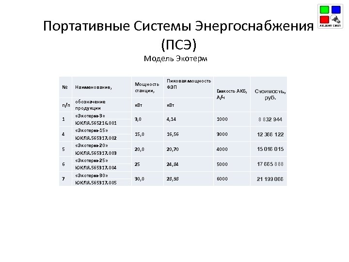 Портативные Системы Энергоснабжения (ПСЭ) Модель Экотерм № п/п 1 4 5 6 7 Наименование,