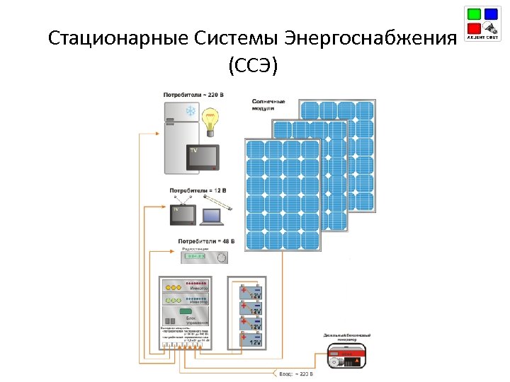 Стационарные Системы Энергоснабжения (ССЭ) 