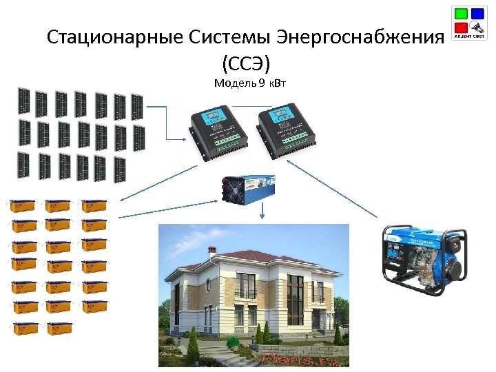 Стационарные Системы Энергоснабжения (ССЭ) Модель 9 к. Вт 