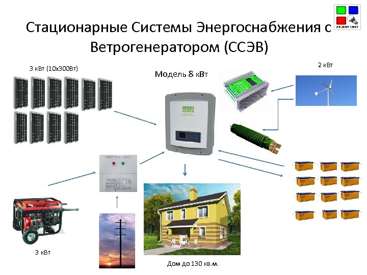 Стационарные Системы Энергоснабжения с Ветрогенератором (ССЭВ) 3 к. Вт (10 х300 Вт) Модель 8