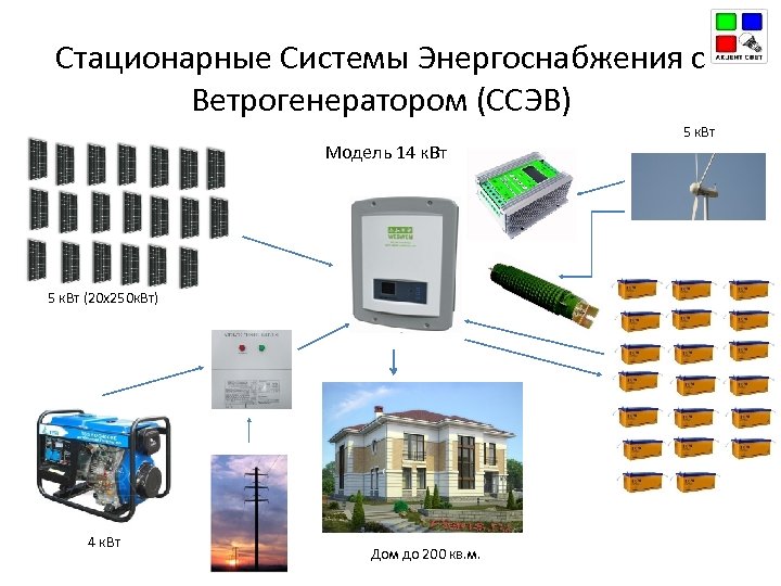 Стационарные Системы Энергоснабжения с Ветрогенератором (ССЭВ) Модель 14 к. Вт 5 к. Вт (20