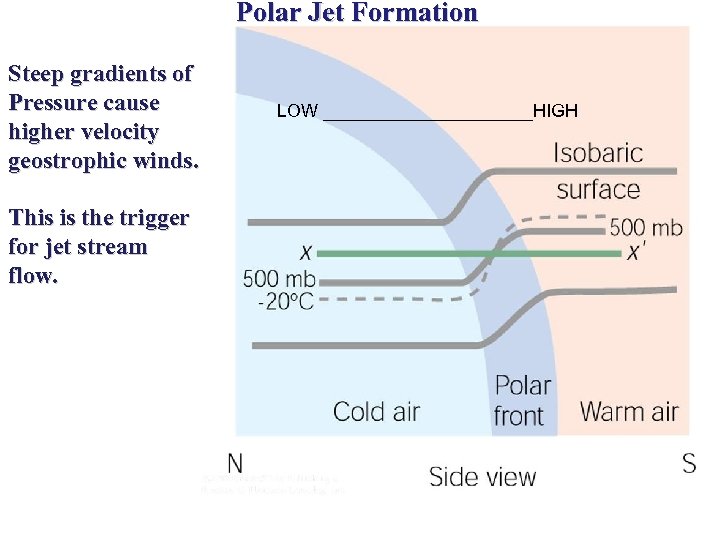 Polar Jet Formation Steep gradients of Pressure cause higher velocity geostrophic winds. This is