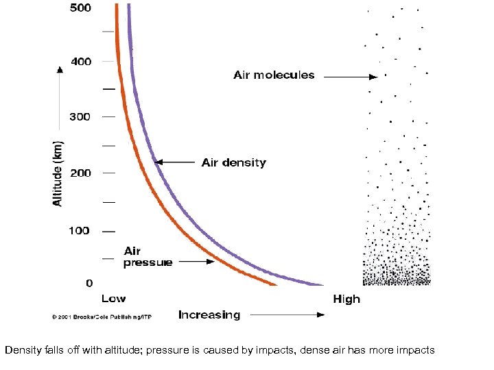 Density falls off with altitude; pressure is caused by impacts, dense air has more