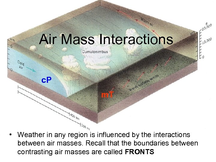 Air Mass Interactions c. P m. T • Weather in any region is influenced