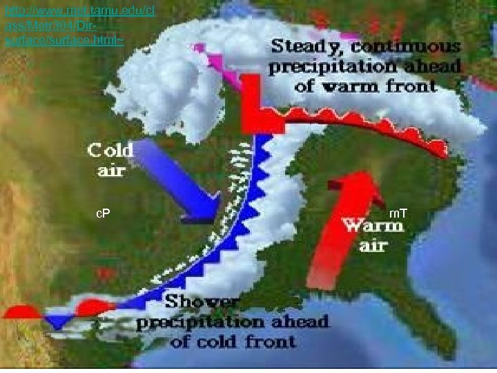 http: //www. met. tamu. edu/cl ass/Metr 304/Dirsurface/surface. html~ c. P m. T 