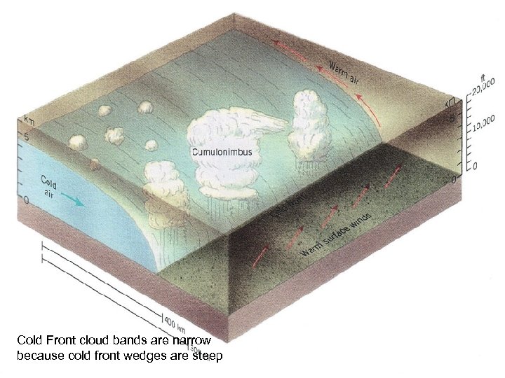Cold Front cloud bands are narrow because cold front wedges are steep 