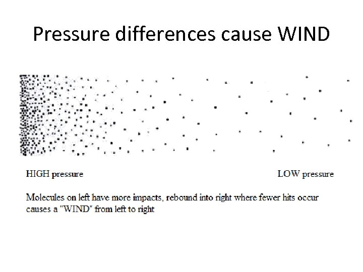 Pressure differences cause WIND 