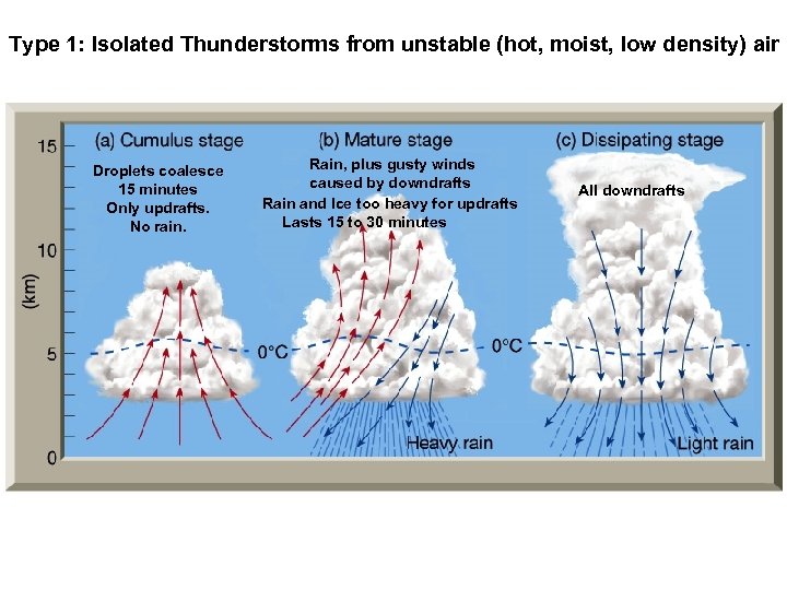 Type 1: Isolated Thunderstorms from unstable (hot, moist, low density) air Droplets coalesce 15