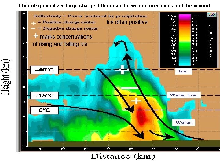 Lightning equalizes large charge differences between storm levels and the ground Ice often positive