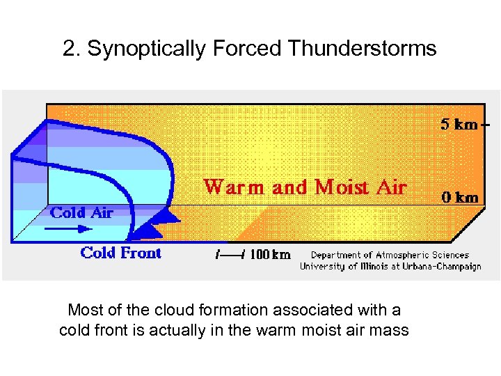 2. Synoptically Forced Thunderstorms Most of the cloud formation associated with a cold front