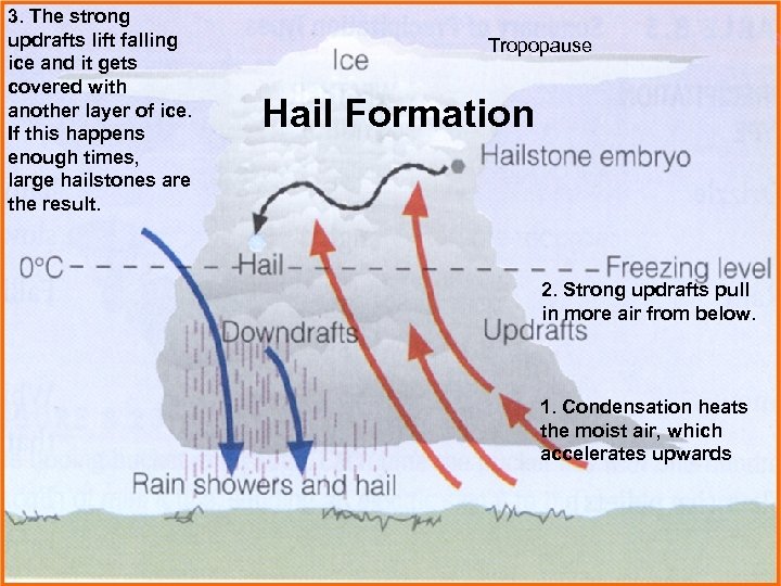 3. The strong updrafts lift falling ice and it gets covered with another layer