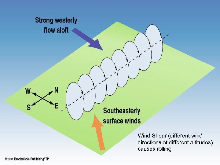 Wind Shear (different wind directions at different altitudes) causes rolling 