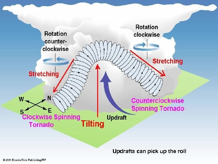 Updrafts can pick up the roll 