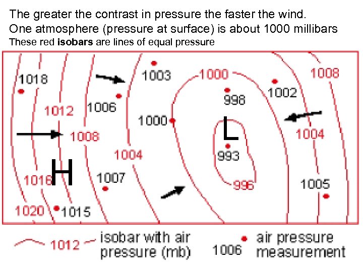 The greater the contrast in pressure the faster the wind. One atmosphere (pressure at