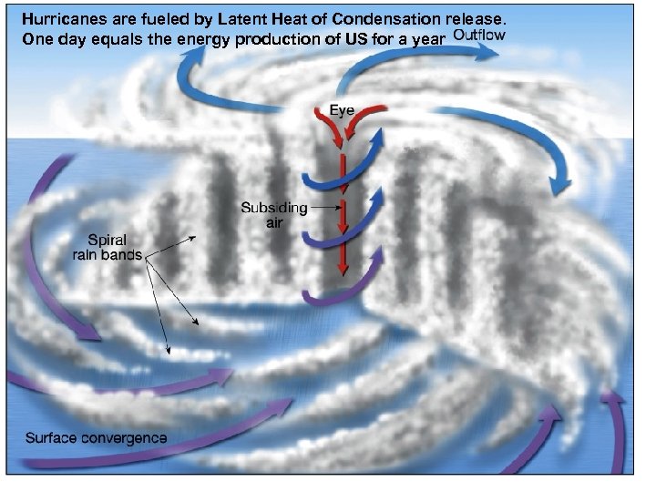 Hurricanes are fueled by Latent Heat of Condensation release. One day equals the energy