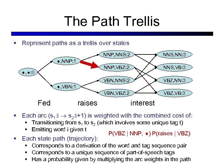 The Path Trellis § Represent paths as a trellis over states NNP, NNS: 2