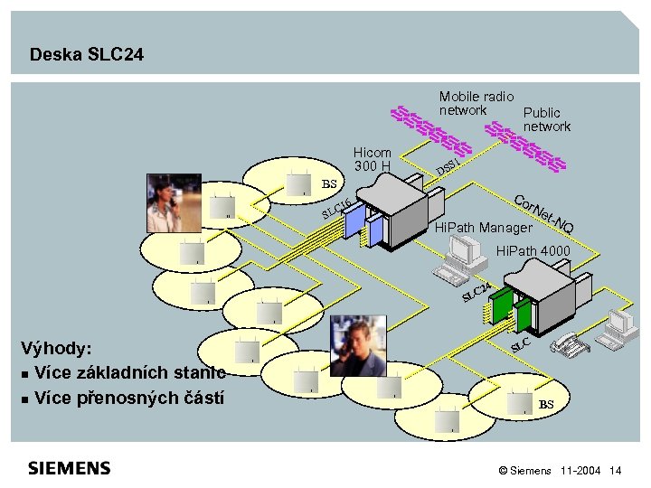 Deska SLC 24 Mobile radio network Public network Hicom 300 H BS S 1