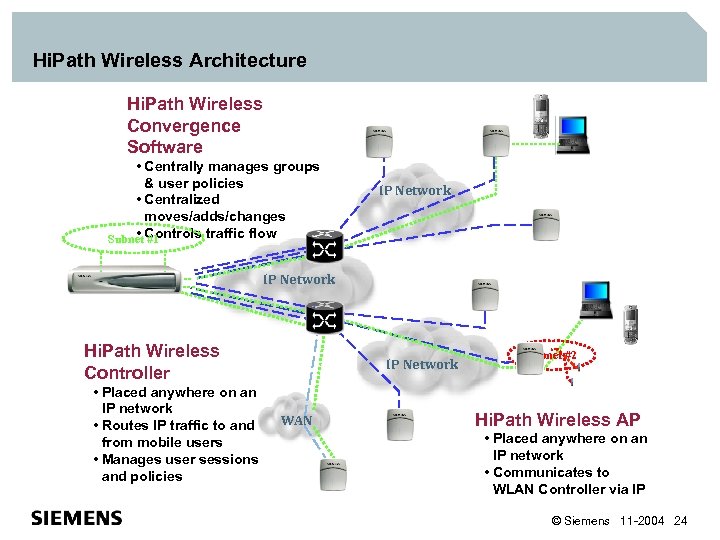 Hi. Path Wireless Architecture Hi. Path Wireless Convergence Software • Centrally manages groups &