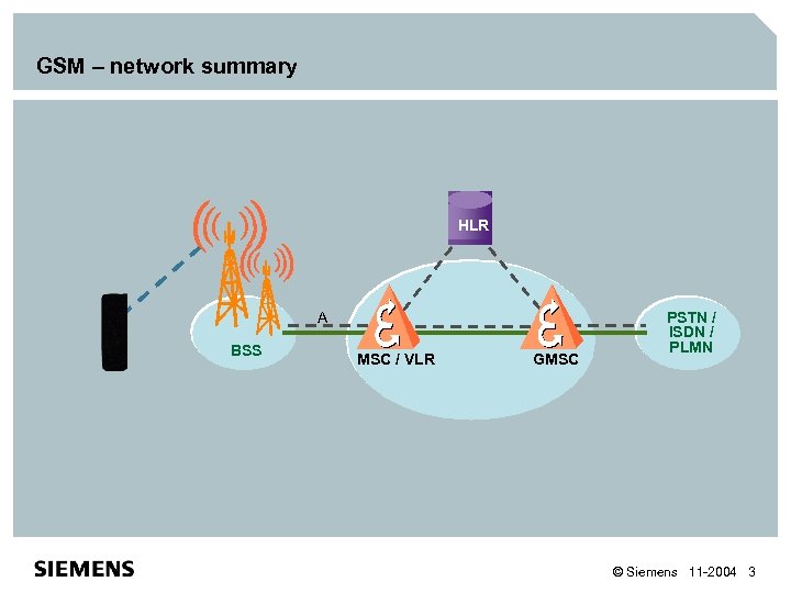GSM – network summary HLR A BSS MSC / VLR GMSC PSTN / ISDN