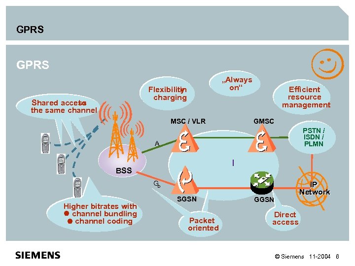 GPRS „Always on“ Flexibility in charging Shared access to the same channel MSC /