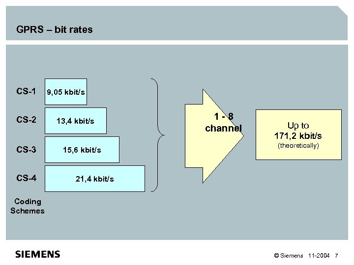 GPRS – bit rates CS-1 CS-2 CS-3 CS-4 9, 05 kbit/s 13, 4 kbit/s