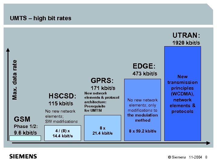 UMTS – high bit rates UTRAN: Max. data rate 1920 kbit/s EDGE: GPRS: 171