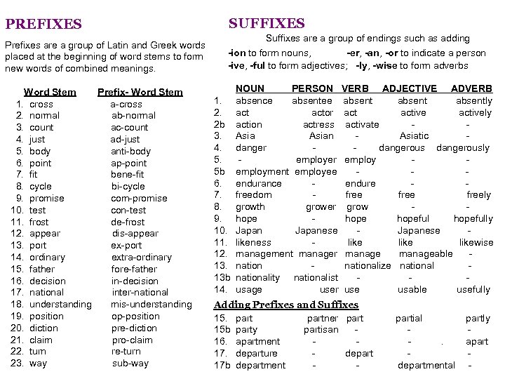 PREFIXES SUFFIXES Suffixes are a group of endings such as adding Prefixes are a