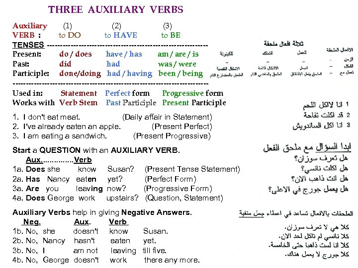 THREE AUXILIARY VERBS Auxiliary (1) (2) (3) VERB : to DO to HAVE to